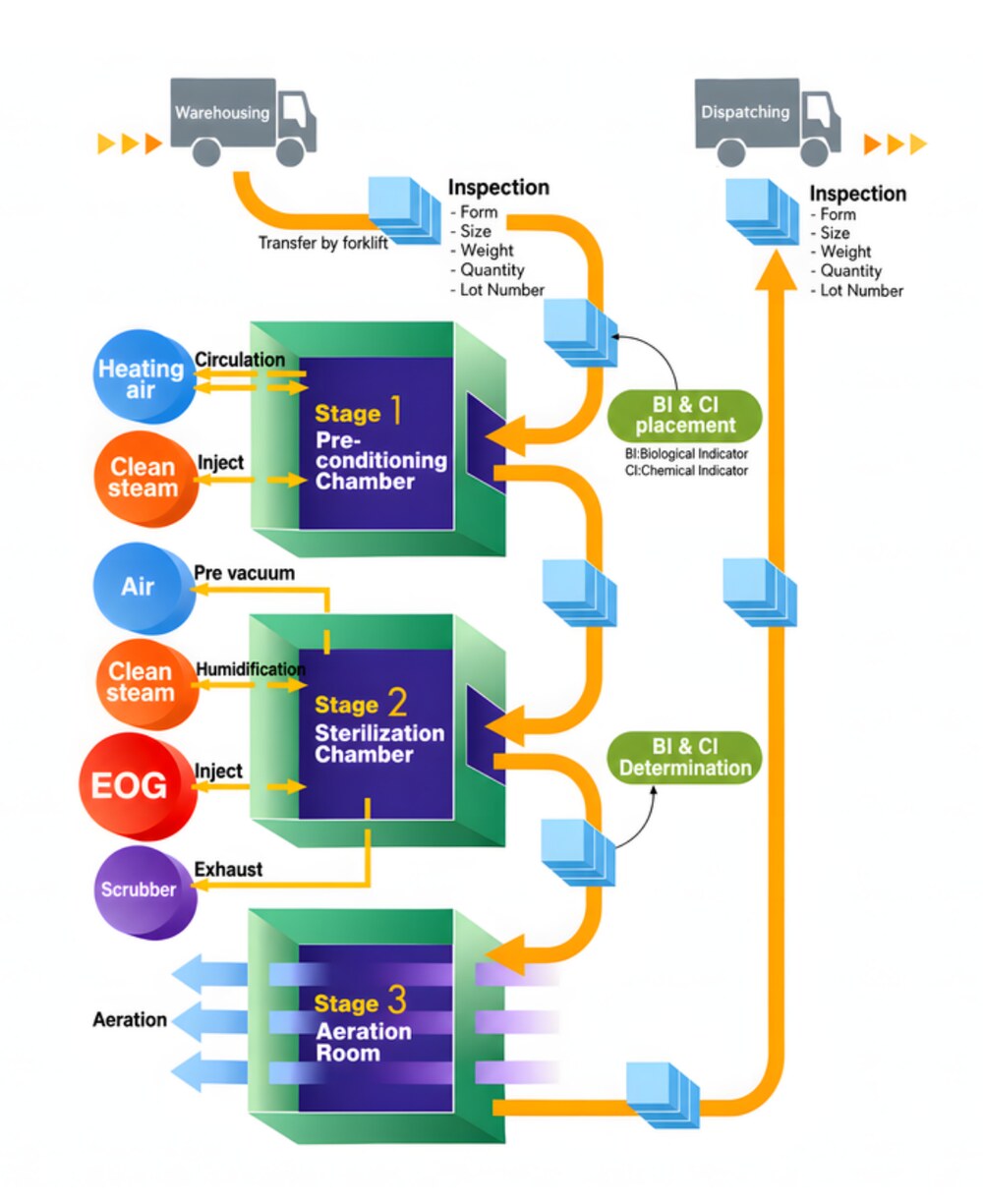 EOG sterilizer system flow diagram: warehousing, inspection, pre-conditioning chamber, sterilization chamber, aeration room, dispatching